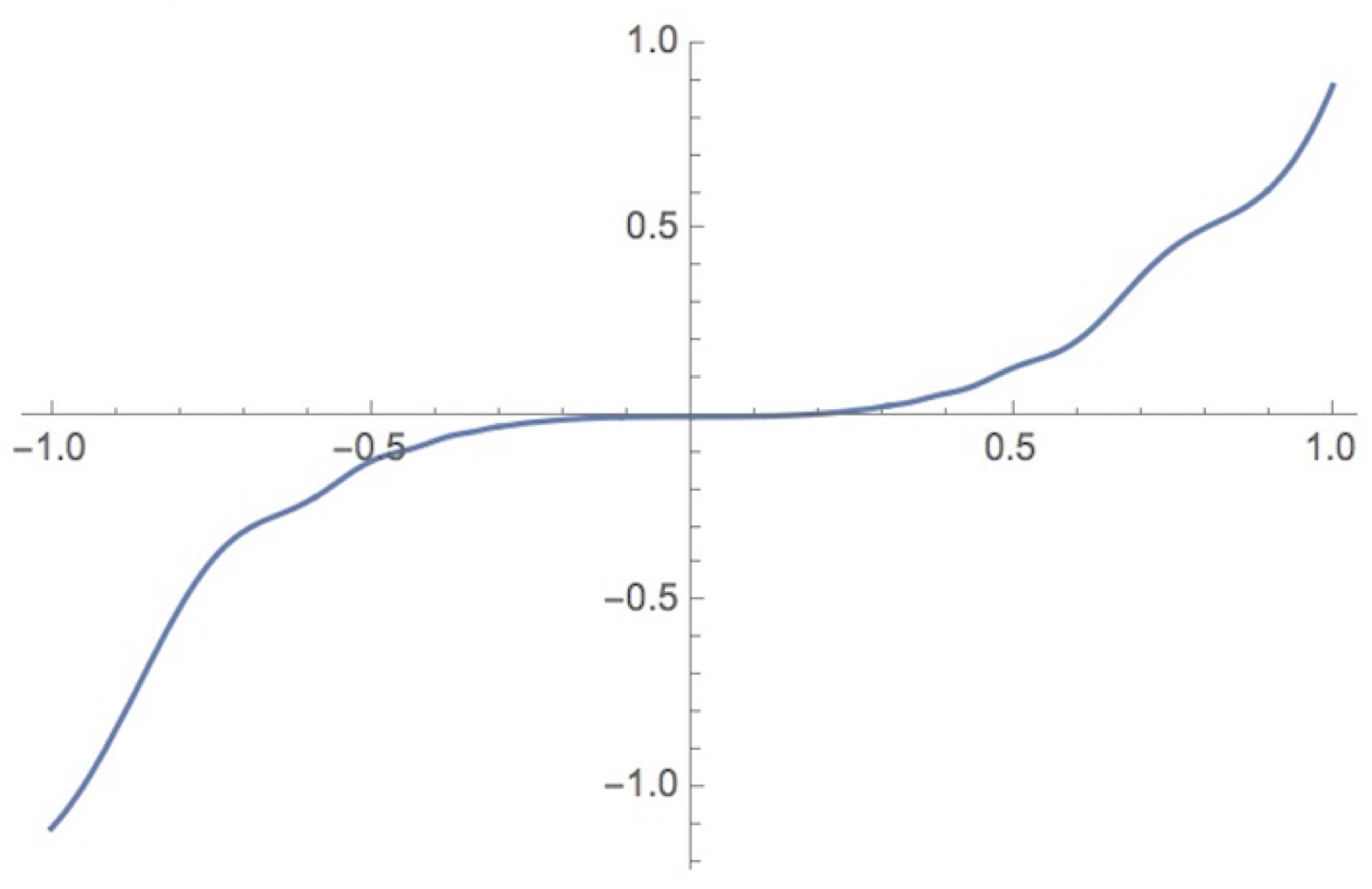 Now for the calculations. By first principles g '(0) = 0, and otherwise